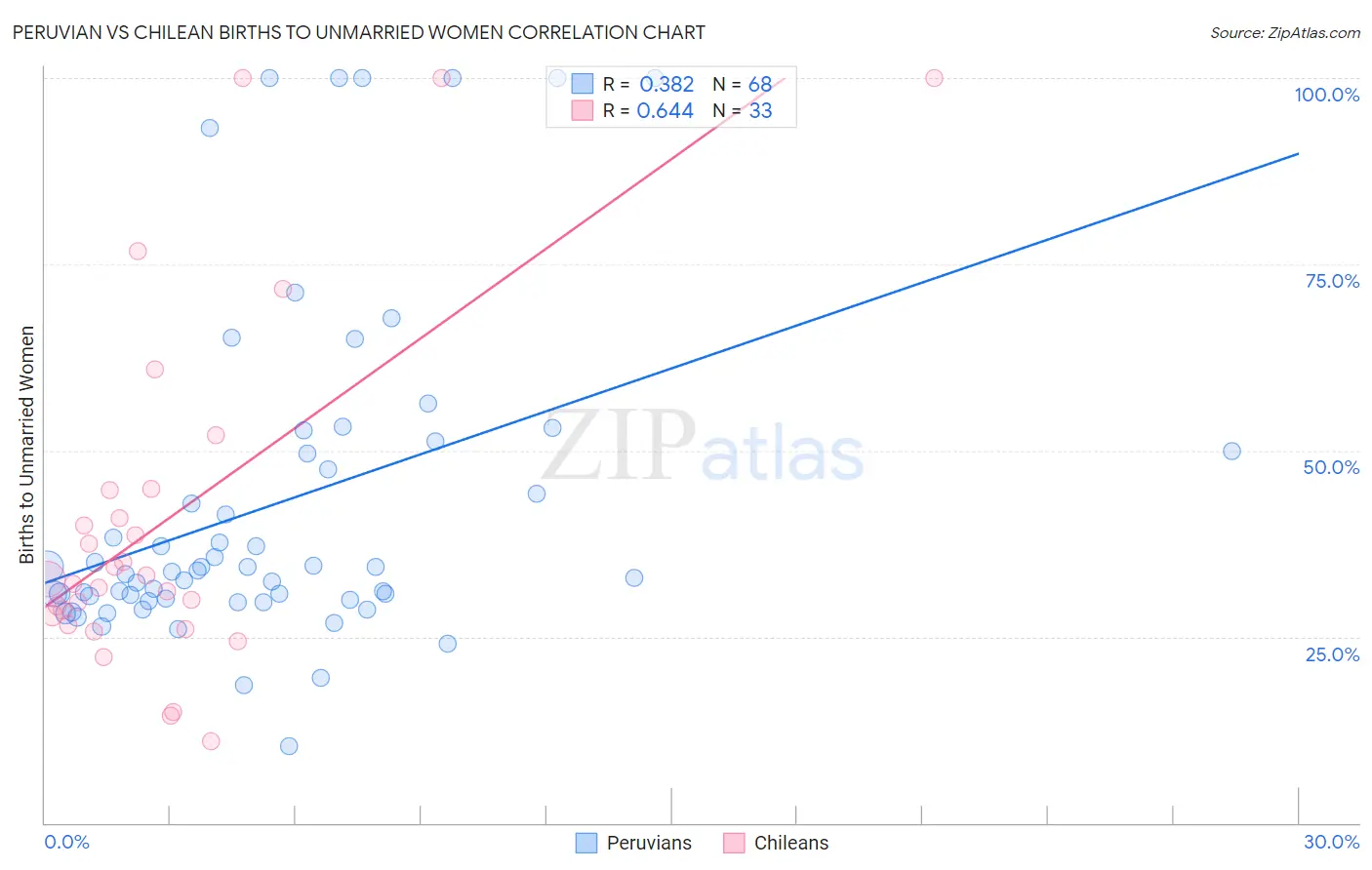 Peruvian vs Chilean Births to Unmarried Women
