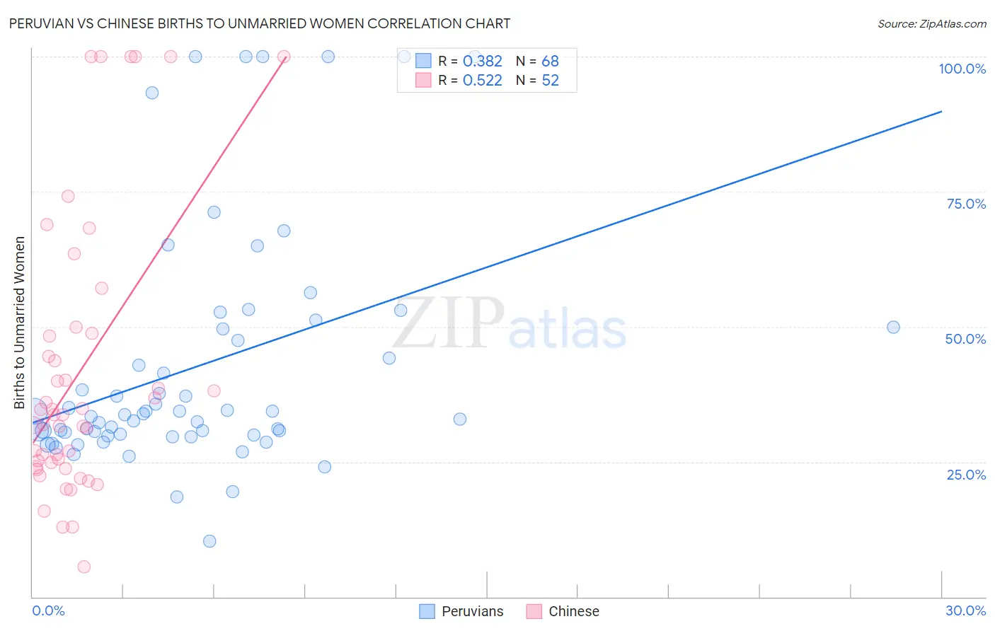 Peruvian vs Chinese Births to Unmarried Women