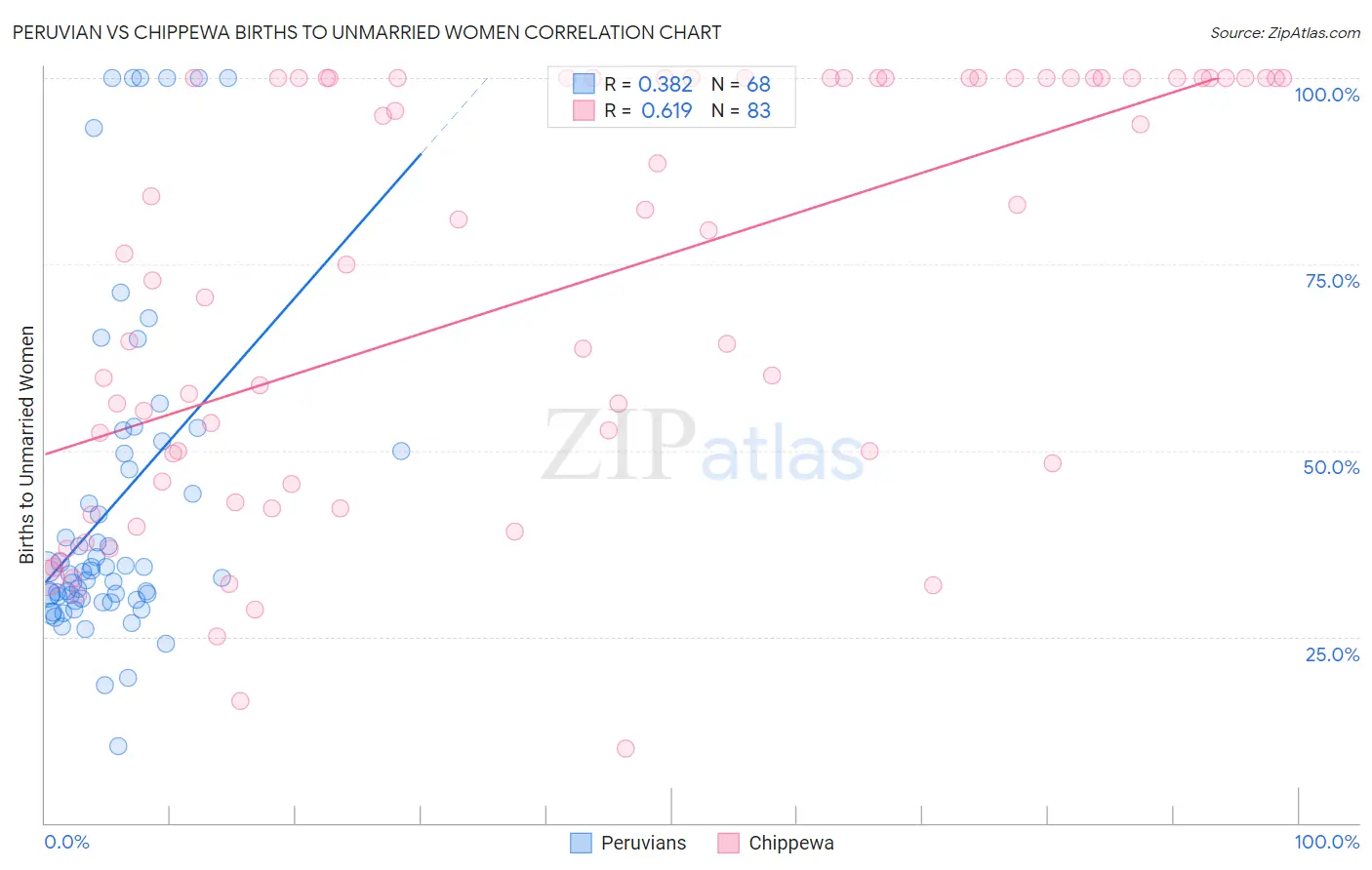 Peruvian vs Chippewa Births to Unmarried Women