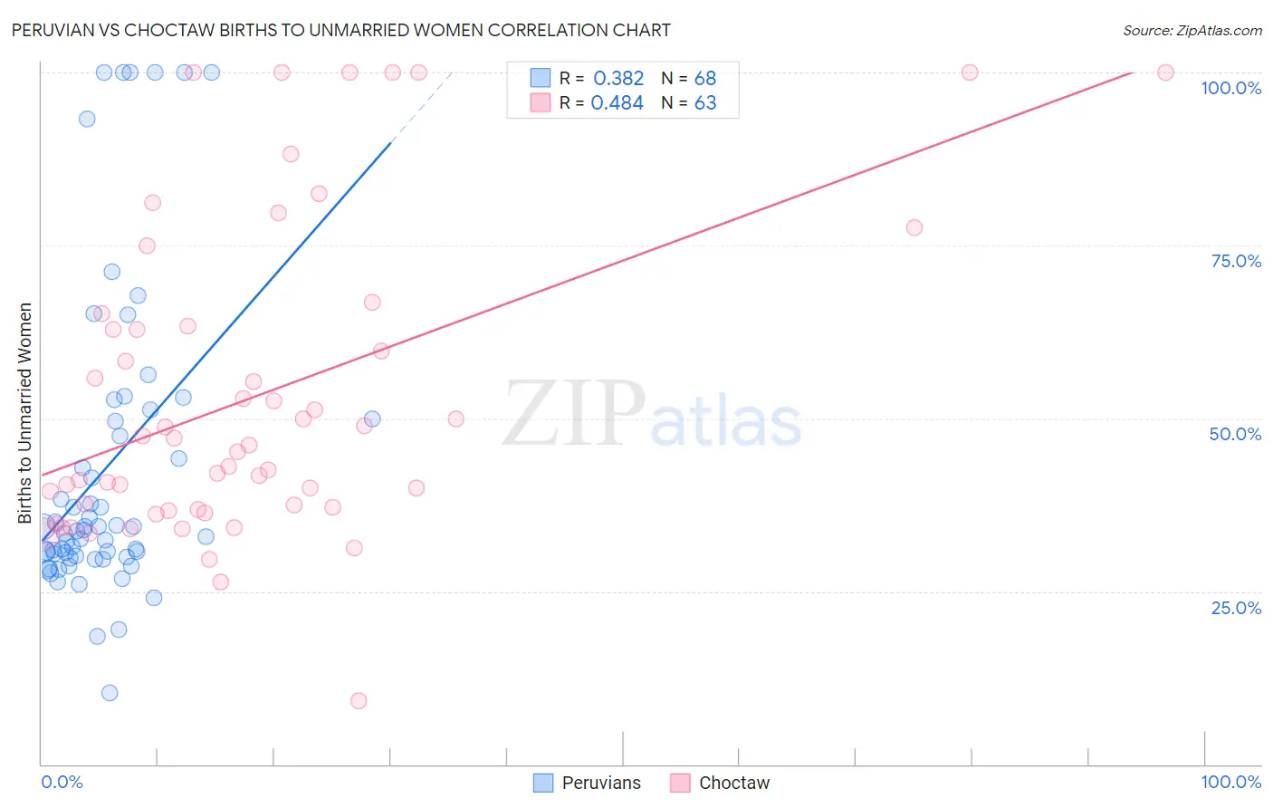 Peruvian vs Choctaw Births to Unmarried Women