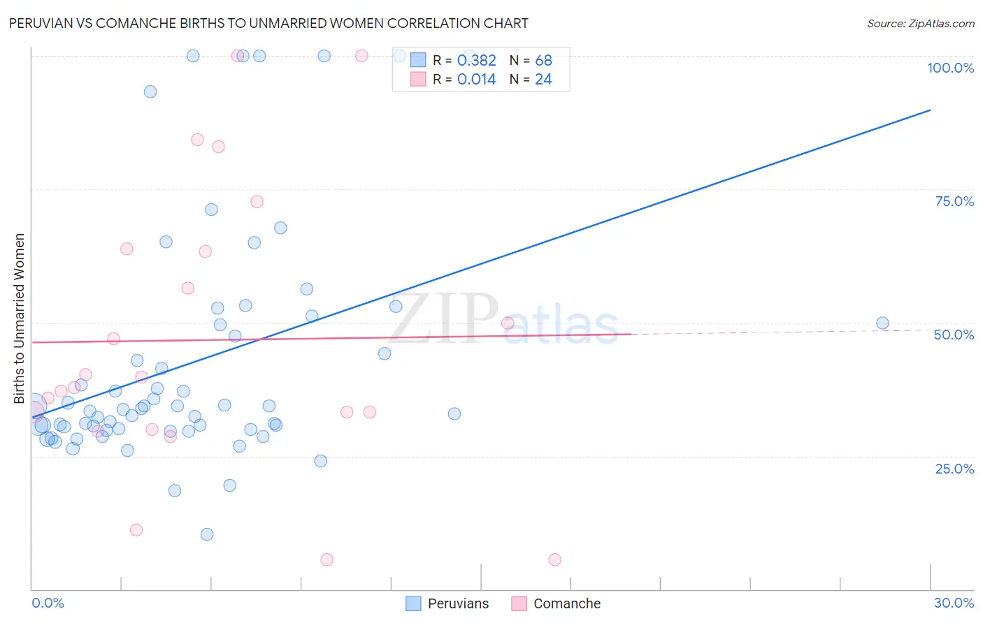 Peruvian vs Comanche Births to Unmarried Women