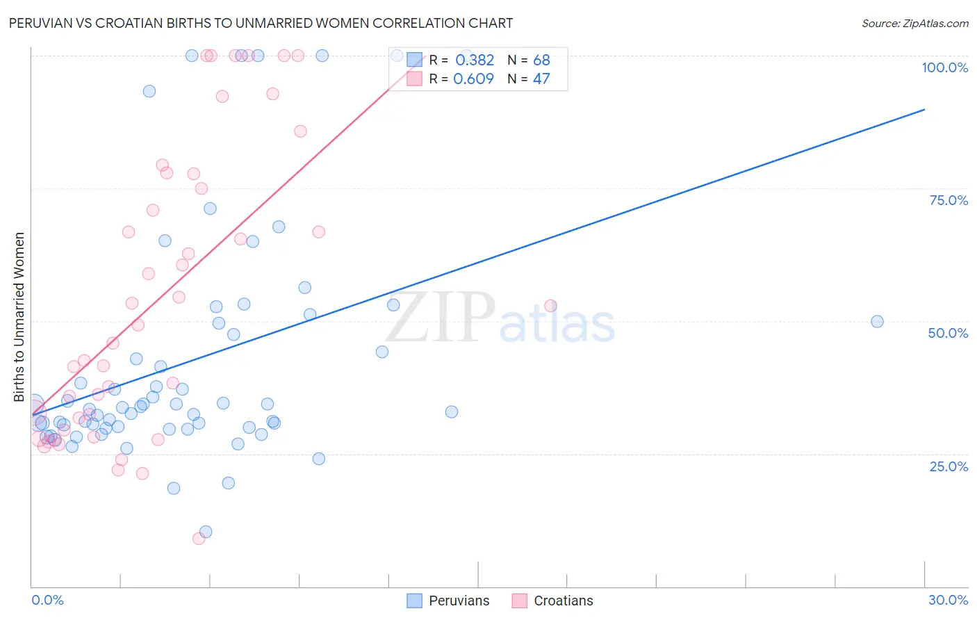 Peruvian vs Croatian Births to Unmarried Women