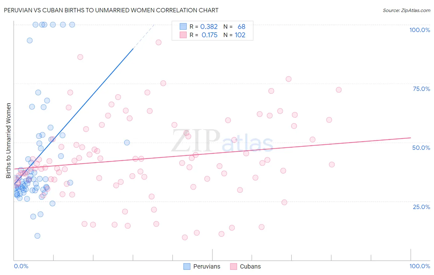 Peruvian vs Cuban Births to Unmarried Women