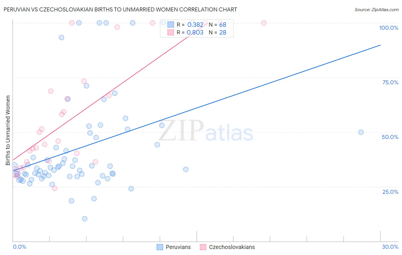 Peruvian vs Czechoslovakian Births to Unmarried Women