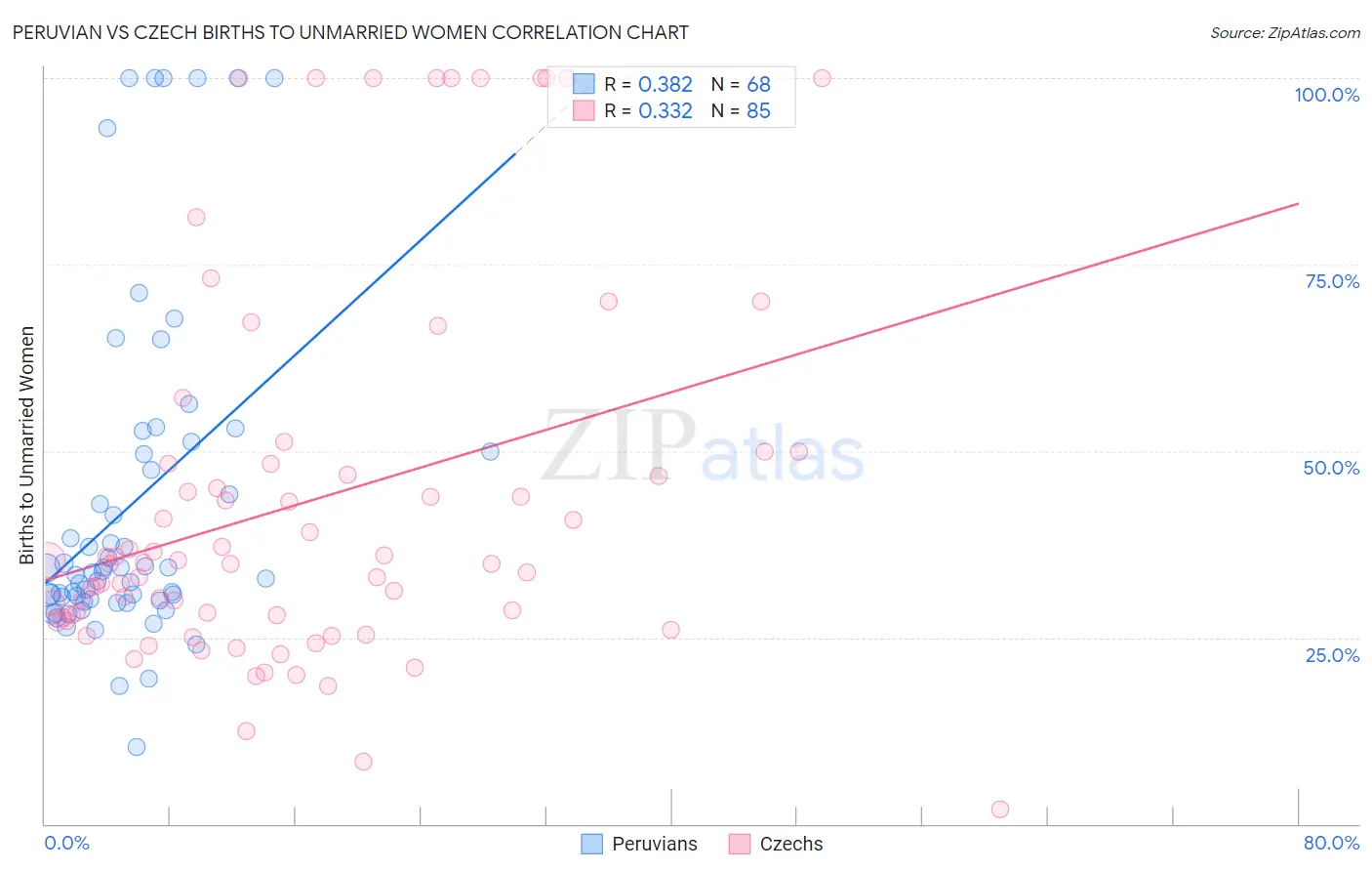 Peruvian vs Czech Births to Unmarried Women