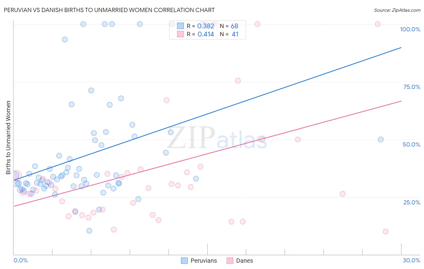 Peruvian vs Danish Births to Unmarried Women