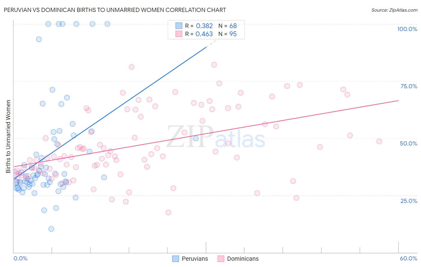 Peruvian vs Dominican Births to Unmarried Women