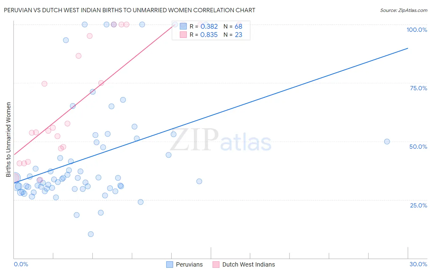 Peruvian vs Dutch West Indian Births to Unmarried Women