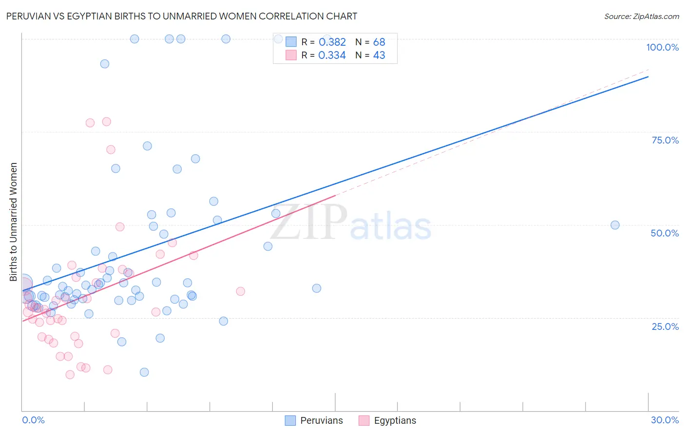 Peruvian vs Egyptian Births to Unmarried Women