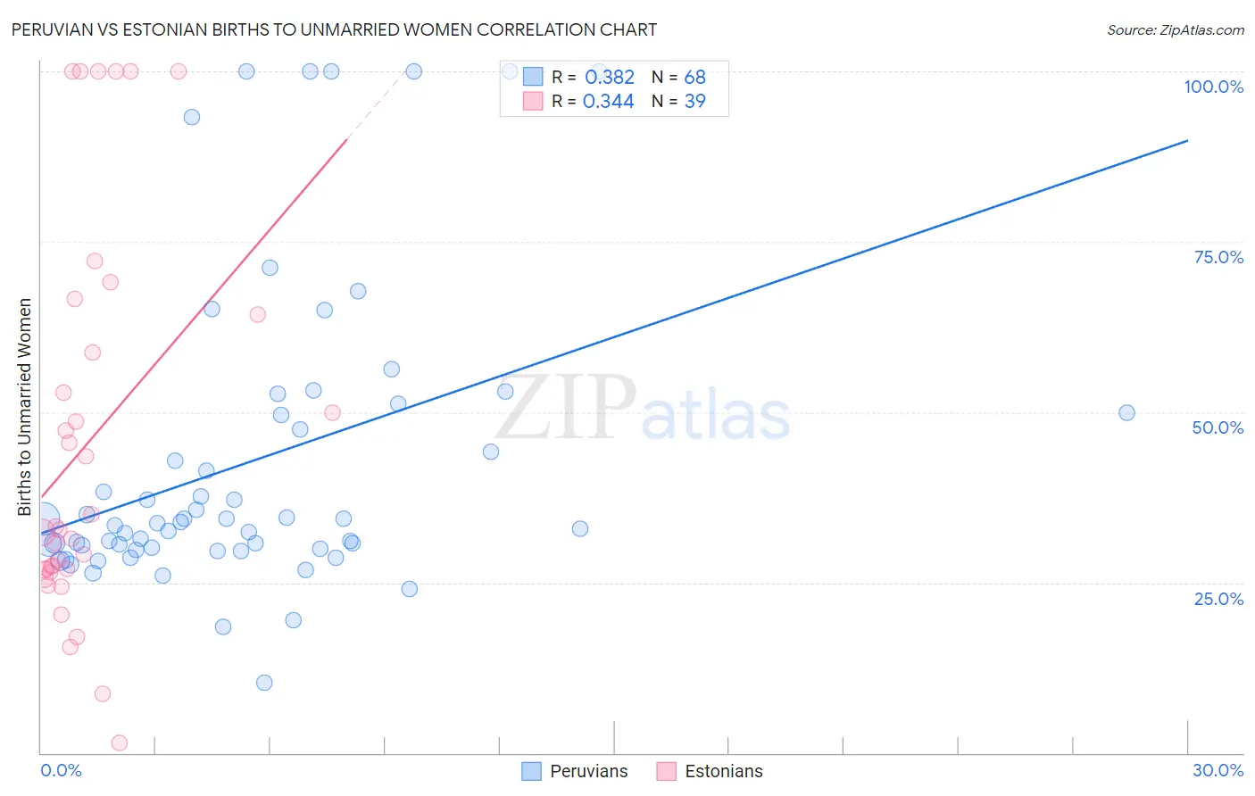 Peruvian vs Estonian Births to Unmarried Women