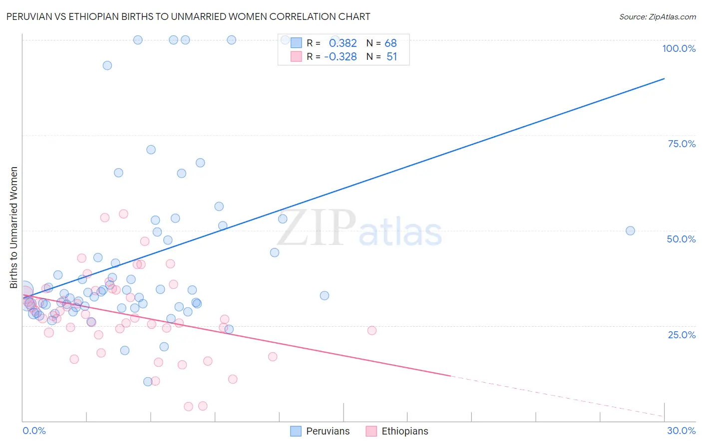 Peruvian vs Ethiopian Births to Unmarried Women