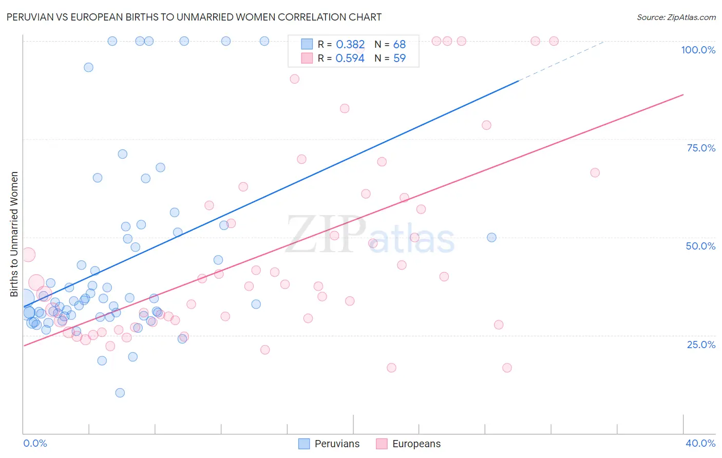 Peruvian vs European Births to Unmarried Women