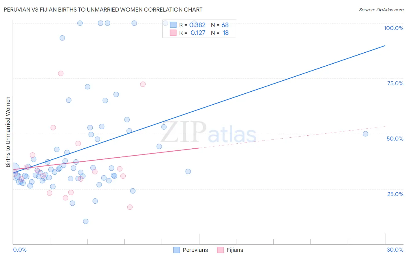 Peruvian vs Fijian Births to Unmarried Women
