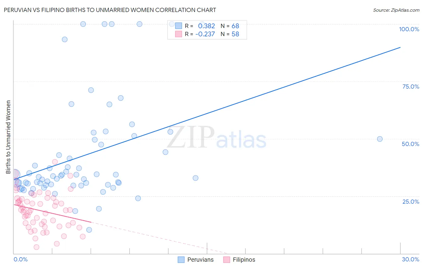 Peruvian vs Filipino Births to Unmarried Women