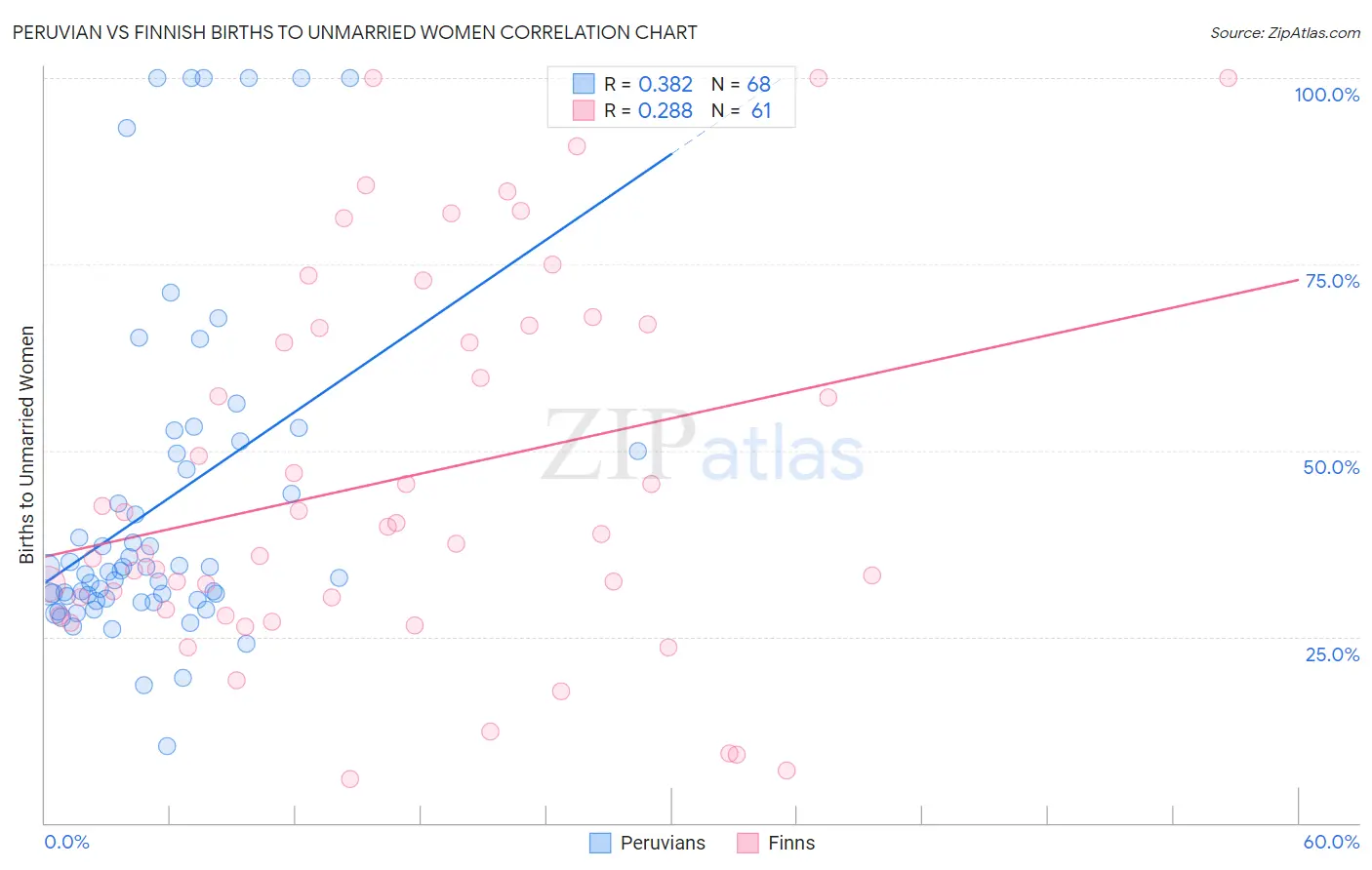 Peruvian vs Finnish Births to Unmarried Women