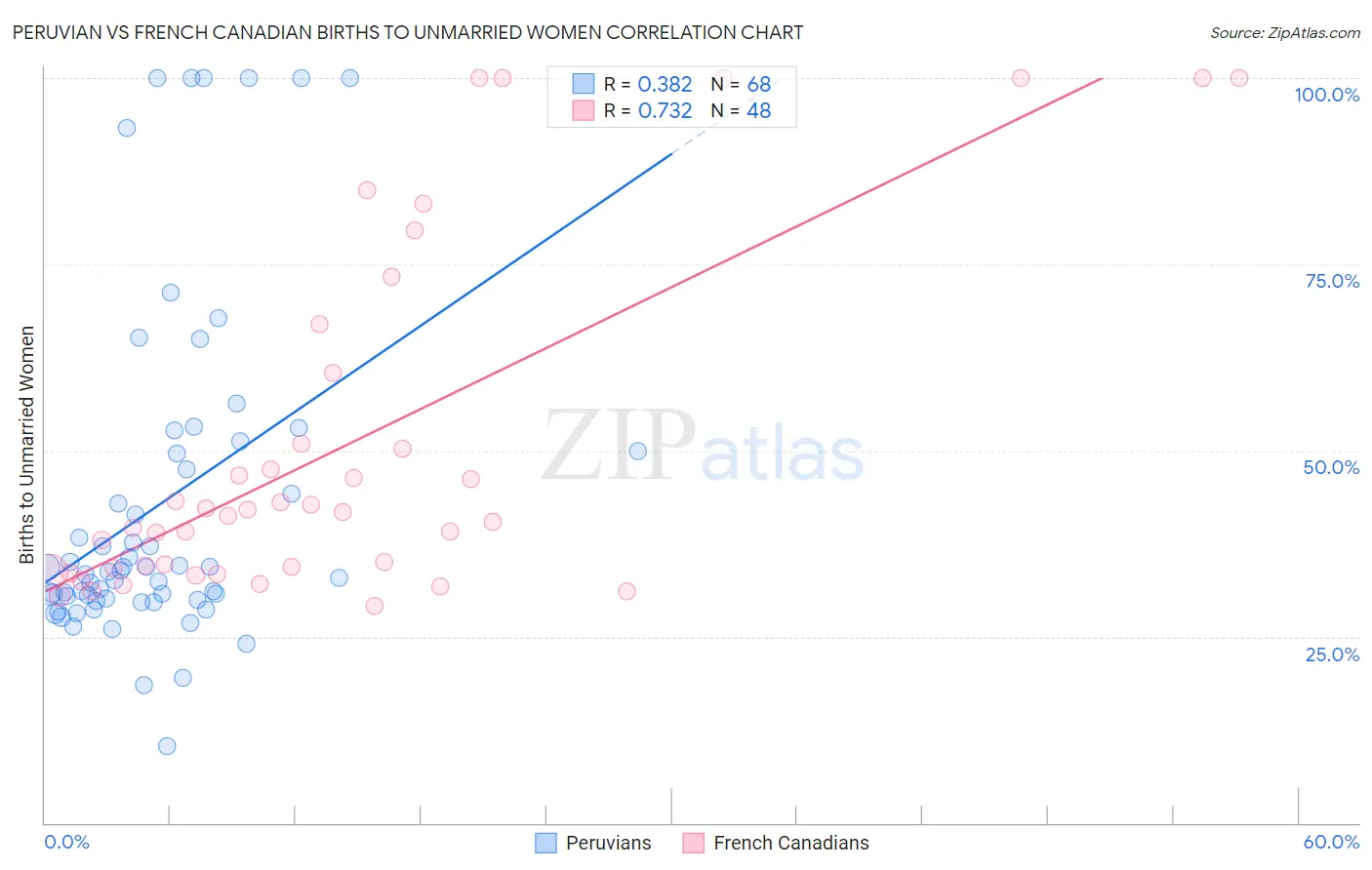 Peruvian vs French Canadian Births to Unmarried Women