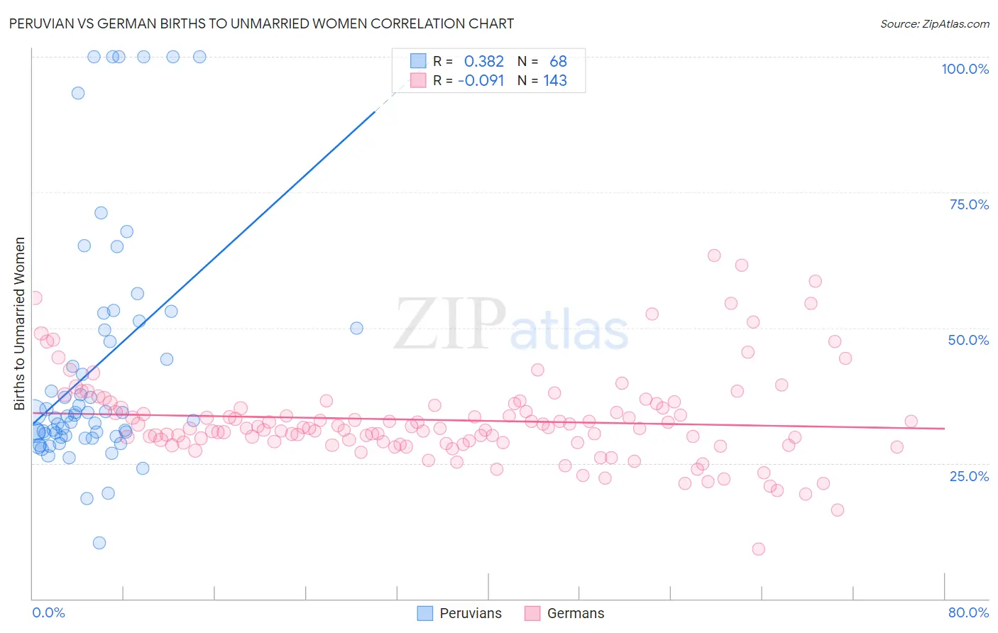 Peruvian vs German Births to Unmarried Women