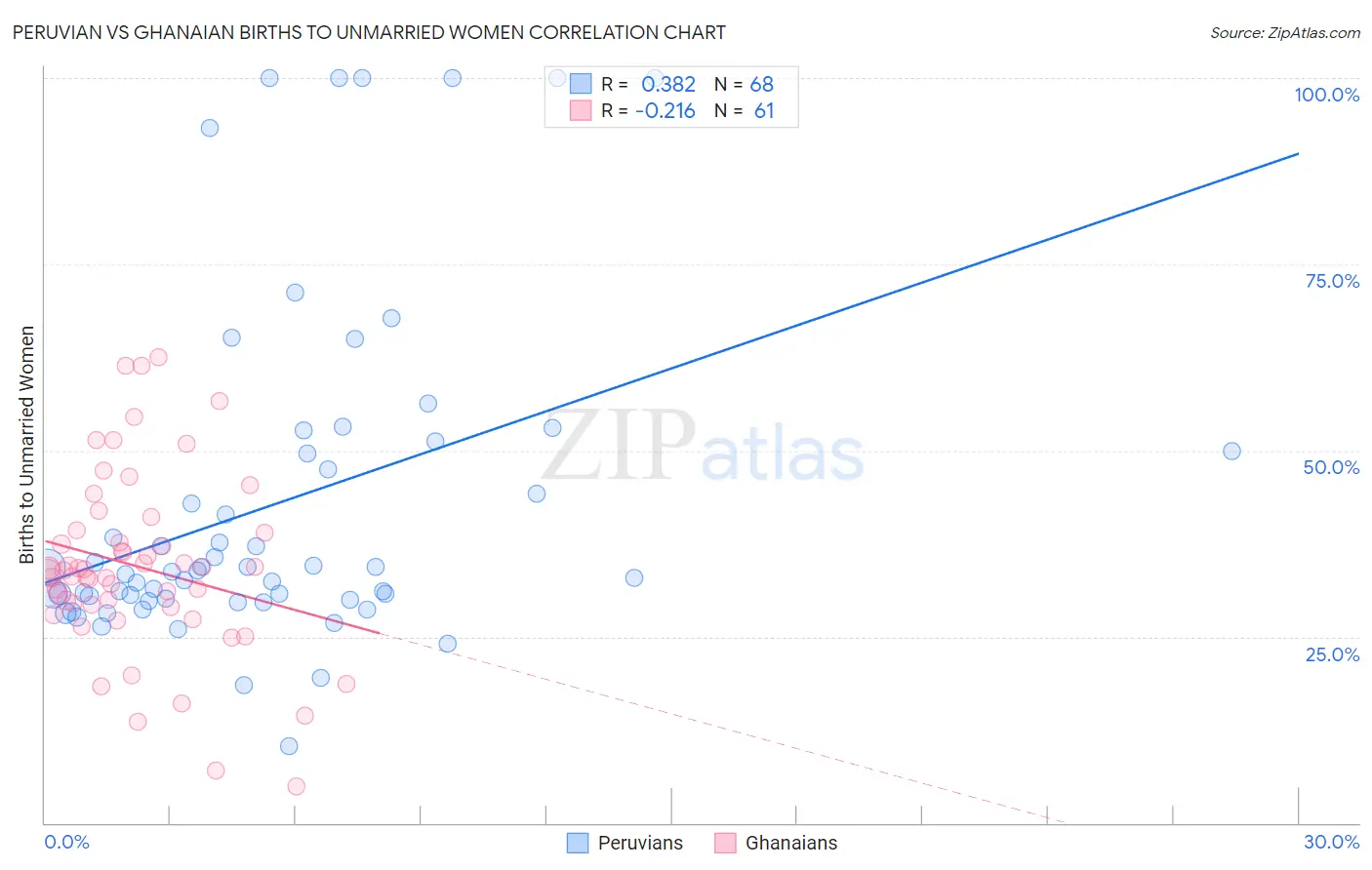 Peruvian vs Ghanaian Births to Unmarried Women