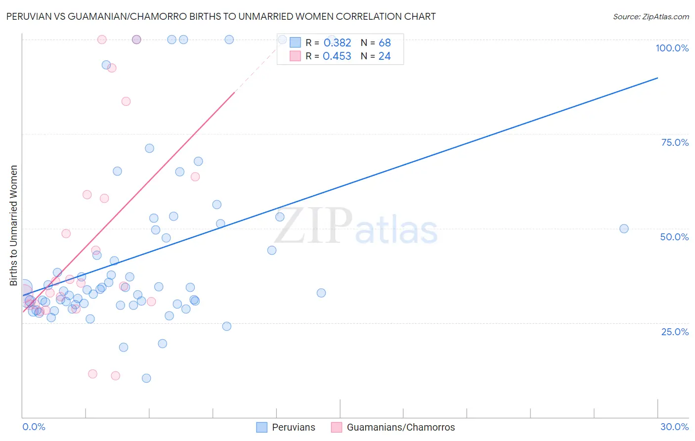 Peruvian vs Guamanian/Chamorro Births to Unmarried Women