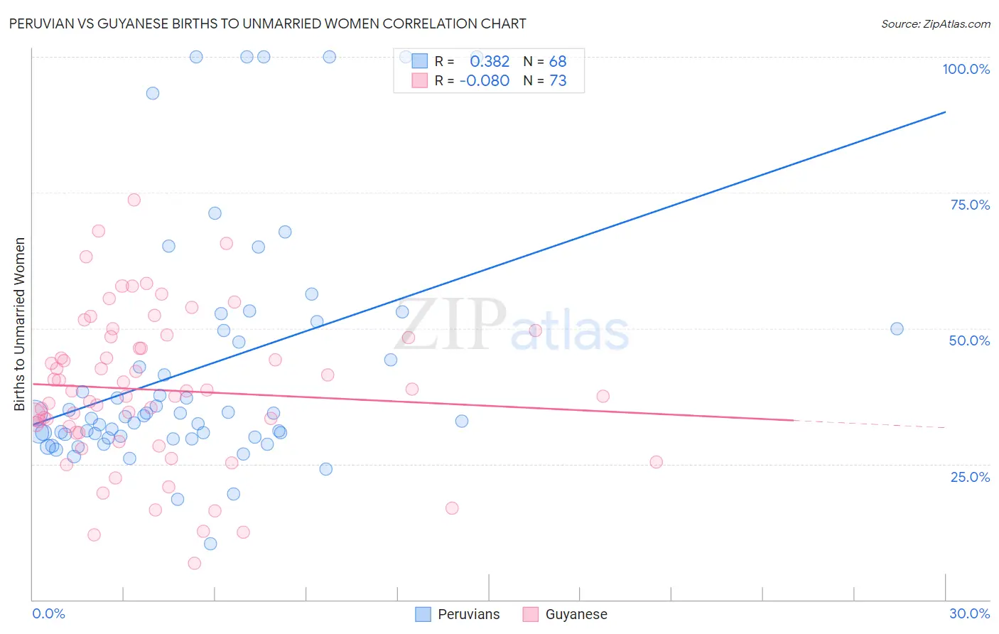 Peruvian vs Guyanese Births to Unmarried Women