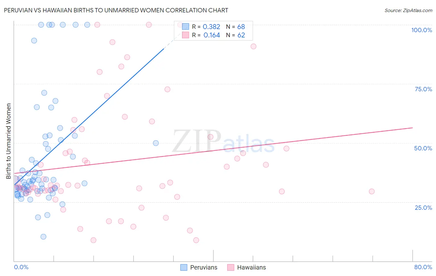 Peruvian vs Hawaiian Births to Unmarried Women