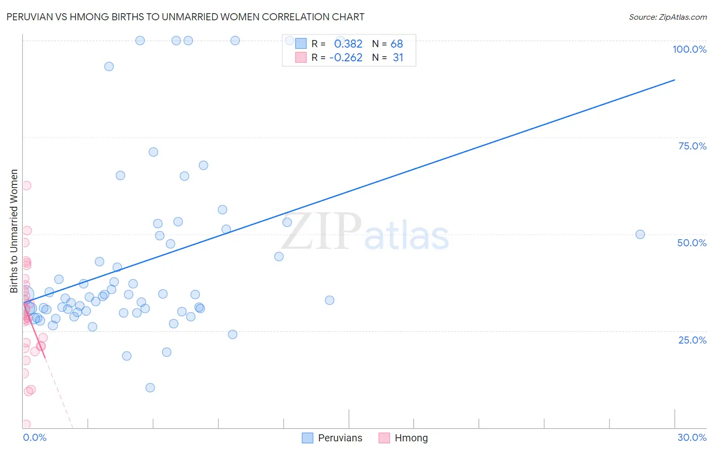 Peruvian vs Hmong Births to Unmarried Women