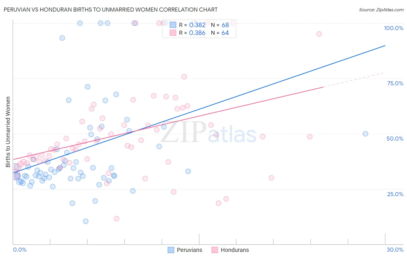 Peruvian vs Honduran Births to Unmarried Women