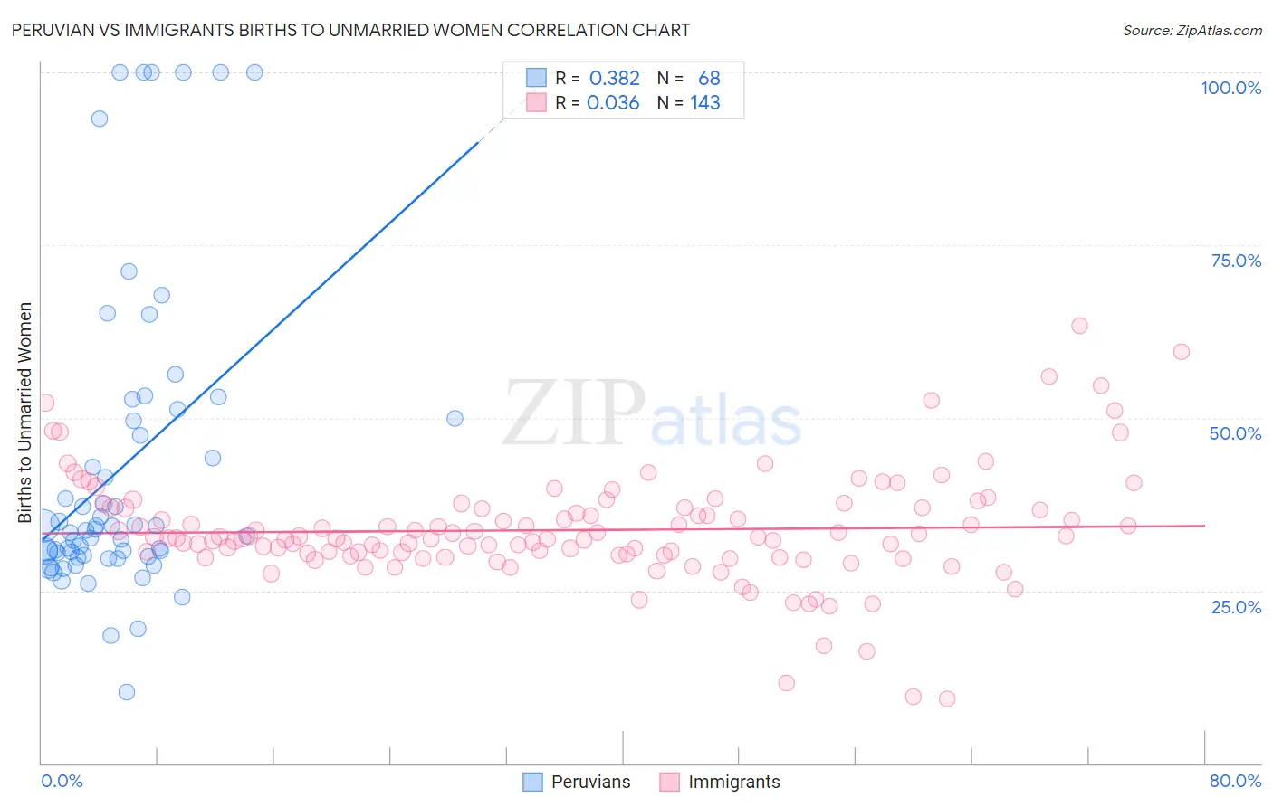 Peruvian vs Immigrants Births to Unmarried Women