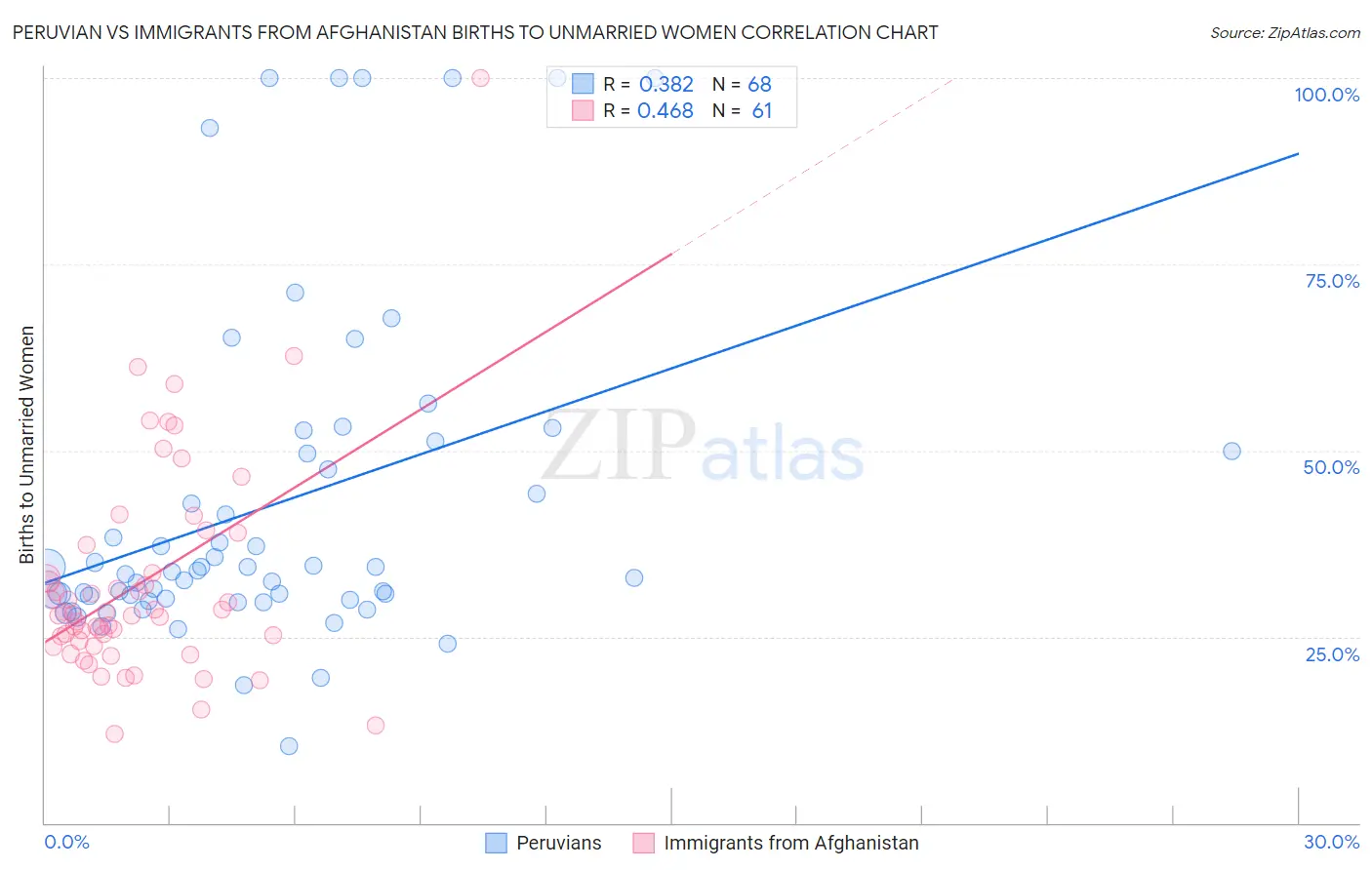 Peruvian vs Immigrants from Afghanistan Births to Unmarried Women