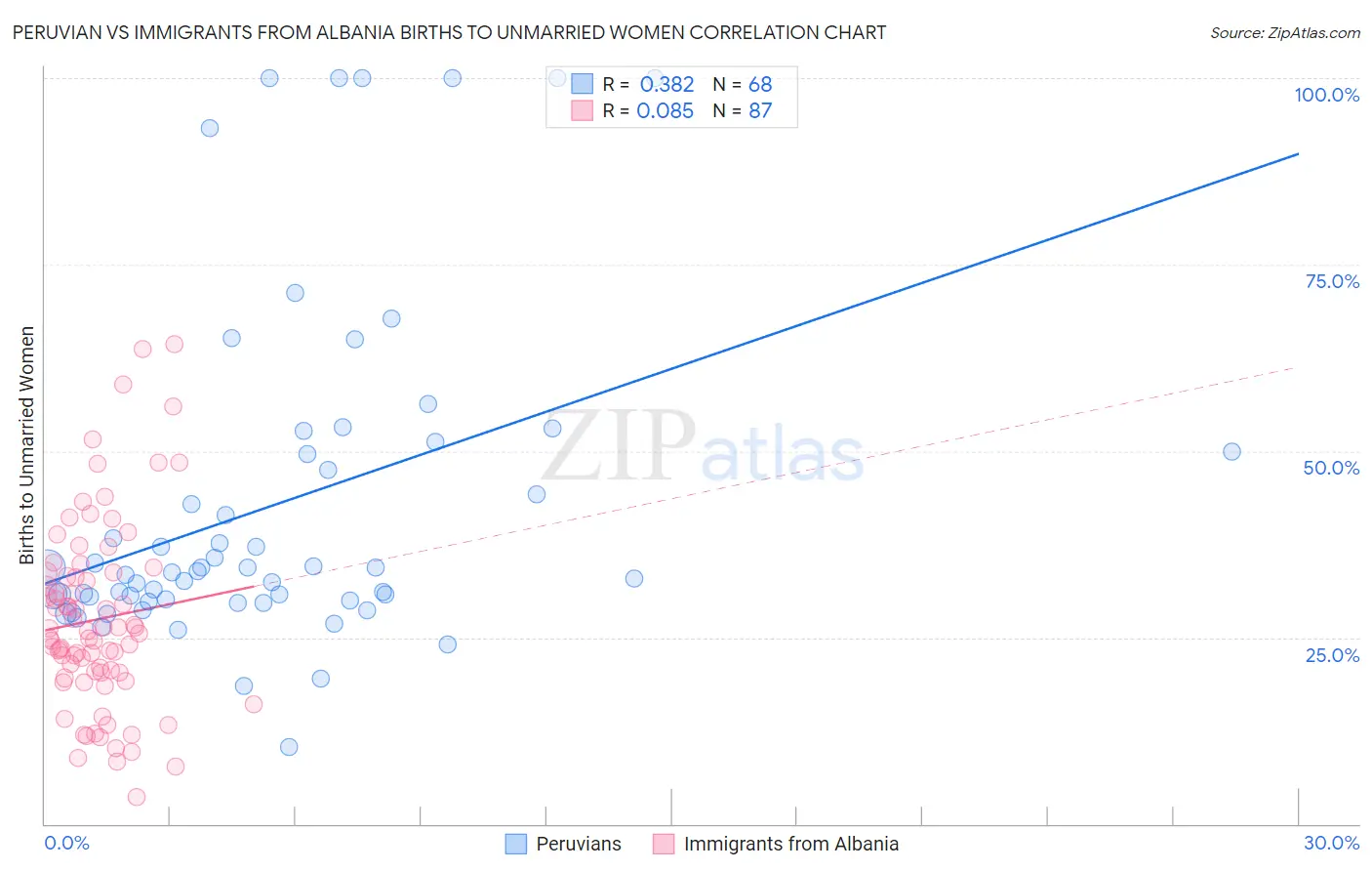 Peruvian vs Immigrants from Albania Births to Unmarried Women