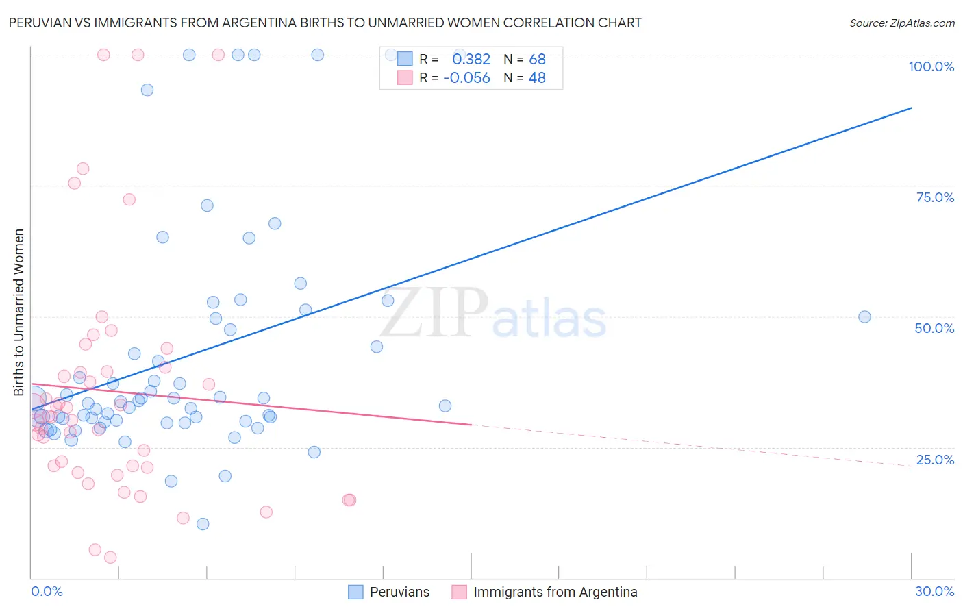 Peruvian vs Immigrants from Argentina Births to Unmarried Women