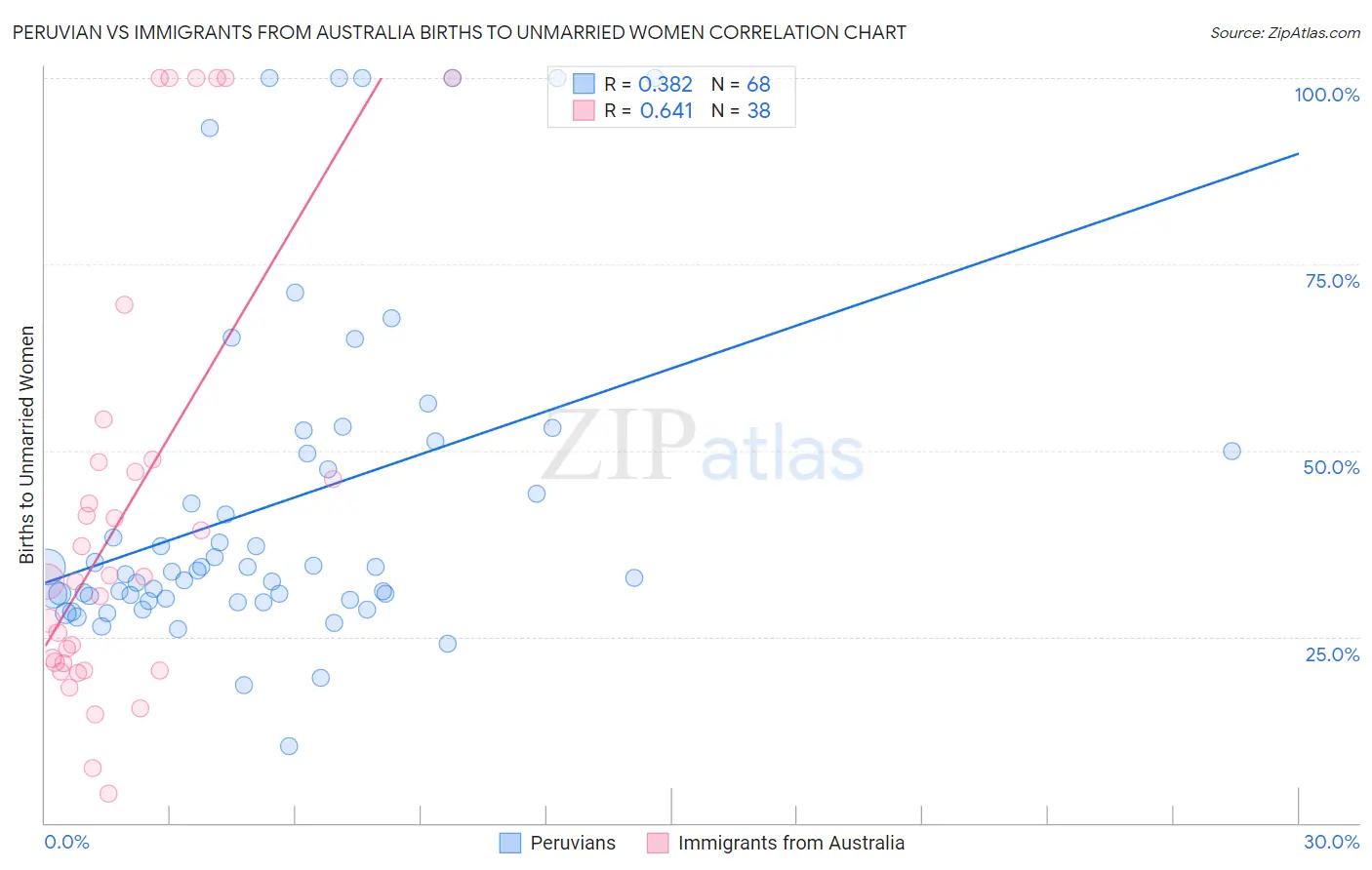 Peruvian vs Immigrants from Australia Births to Unmarried Women