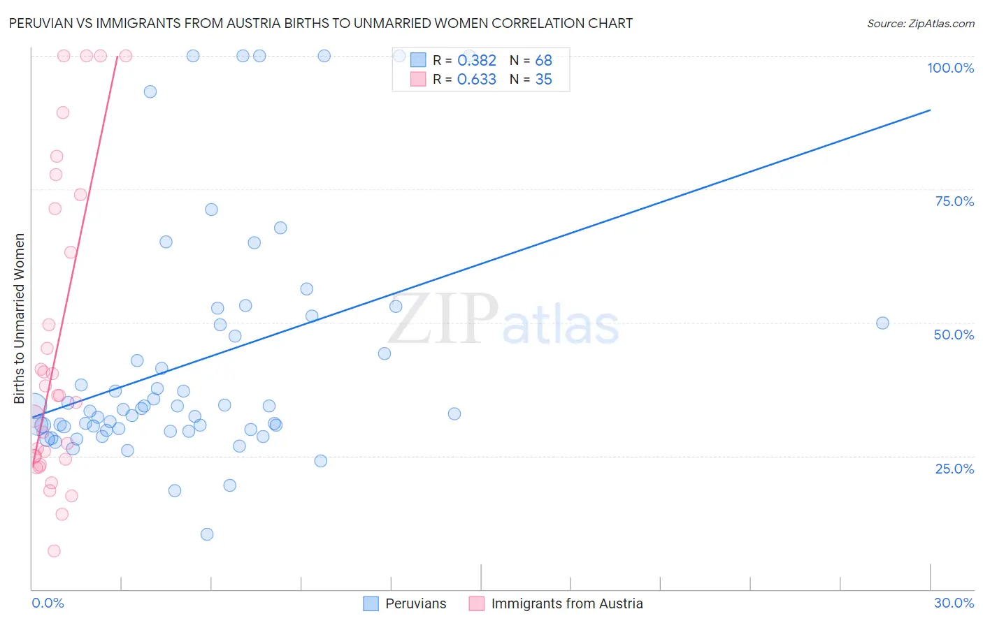 Peruvian vs Immigrants from Austria Births to Unmarried Women