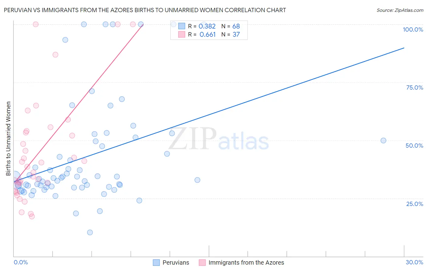 Peruvian vs Immigrants from the Azores Births to Unmarried Women