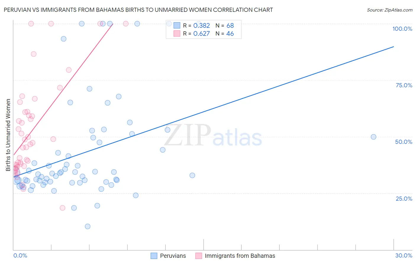 Peruvian vs Immigrants from Bahamas Births to Unmarried Women