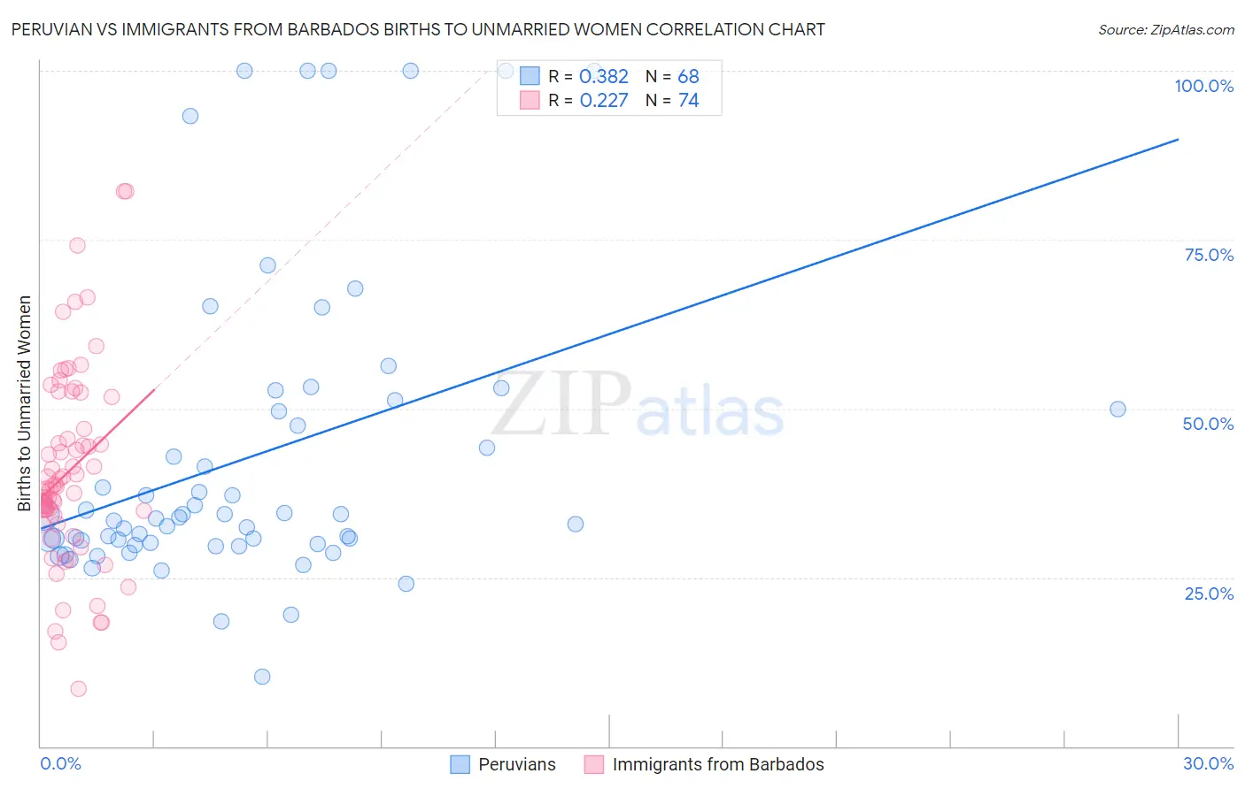 Peruvian vs Immigrants from Barbados Births to Unmarried Women