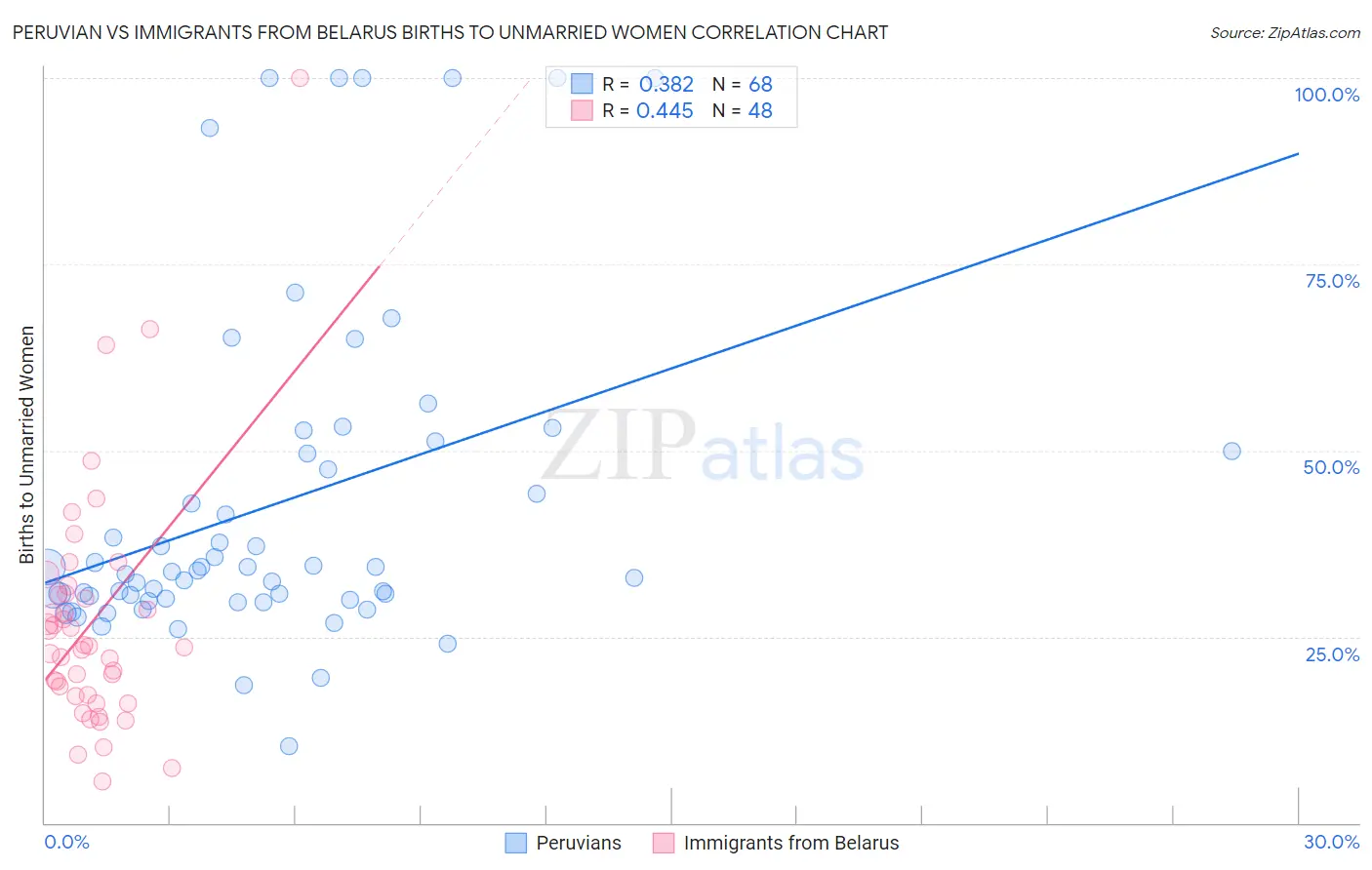 Peruvian vs Immigrants from Belarus Births to Unmarried Women