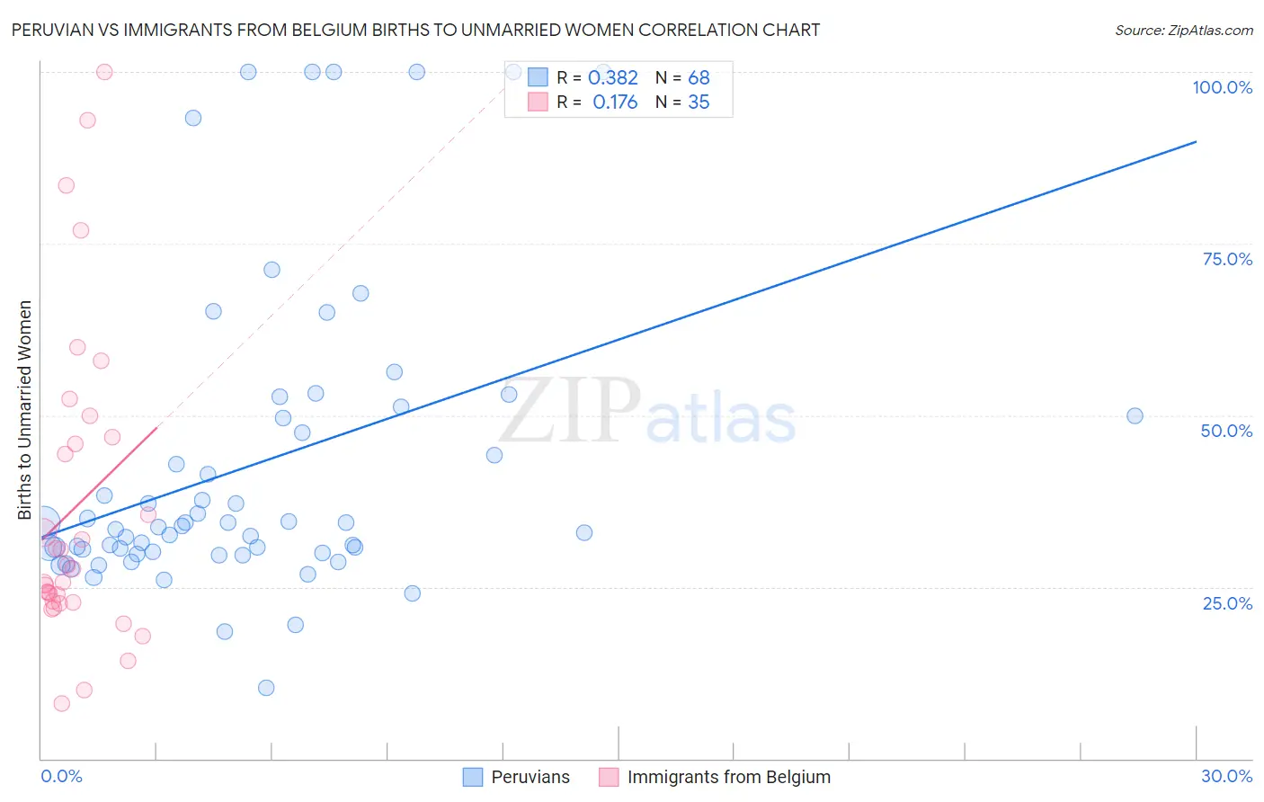 Peruvian vs Immigrants from Belgium Births to Unmarried Women