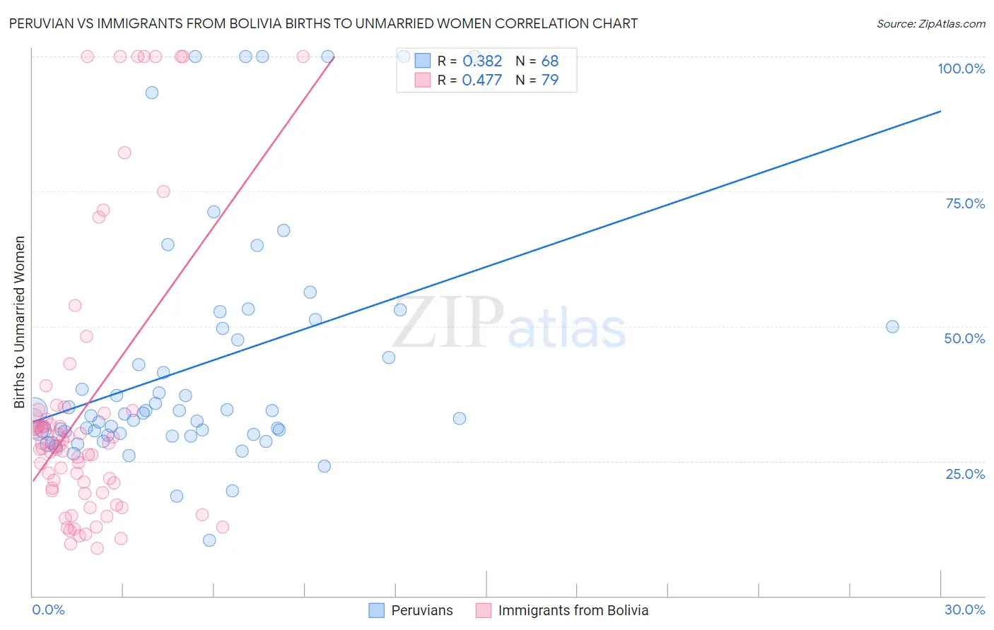 Peruvian vs Immigrants from Bolivia Births to Unmarried Women