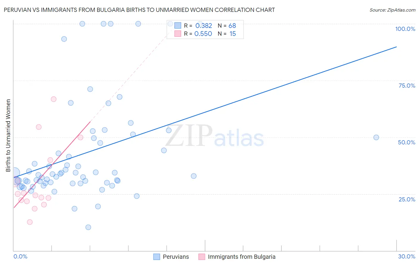 Peruvian vs Immigrants from Bulgaria Births to Unmarried Women
