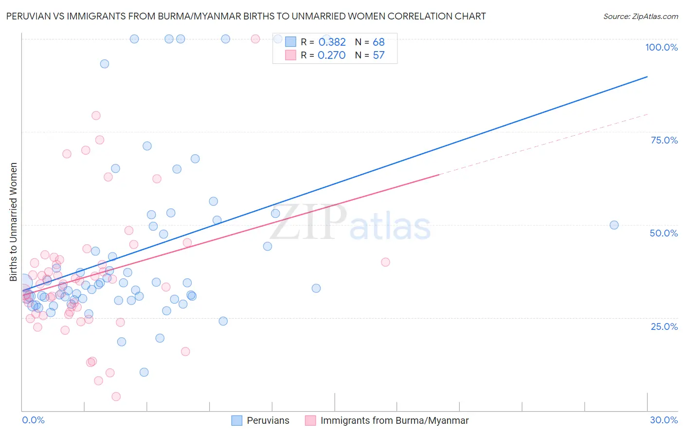 Peruvian vs Immigrants from Burma/Myanmar Births to Unmarried Women