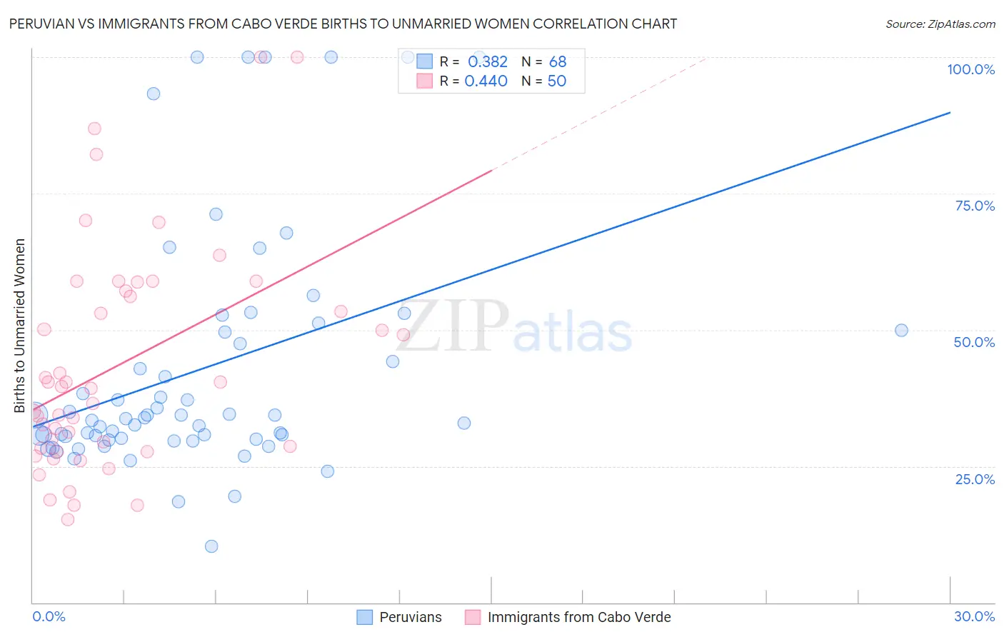 Peruvian vs Immigrants from Cabo Verde Births to Unmarried Women