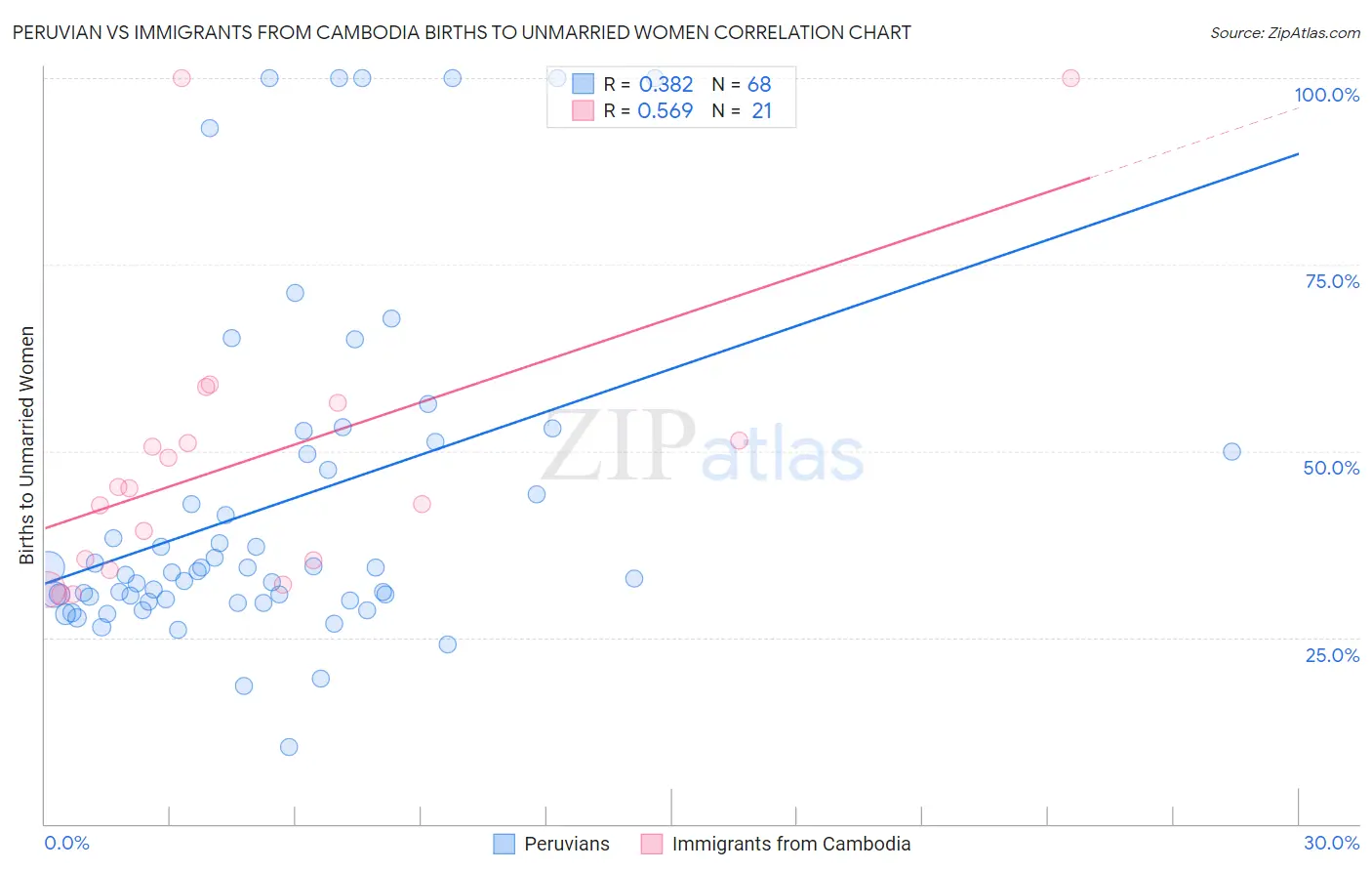 Peruvian vs Immigrants from Cambodia Births to Unmarried Women