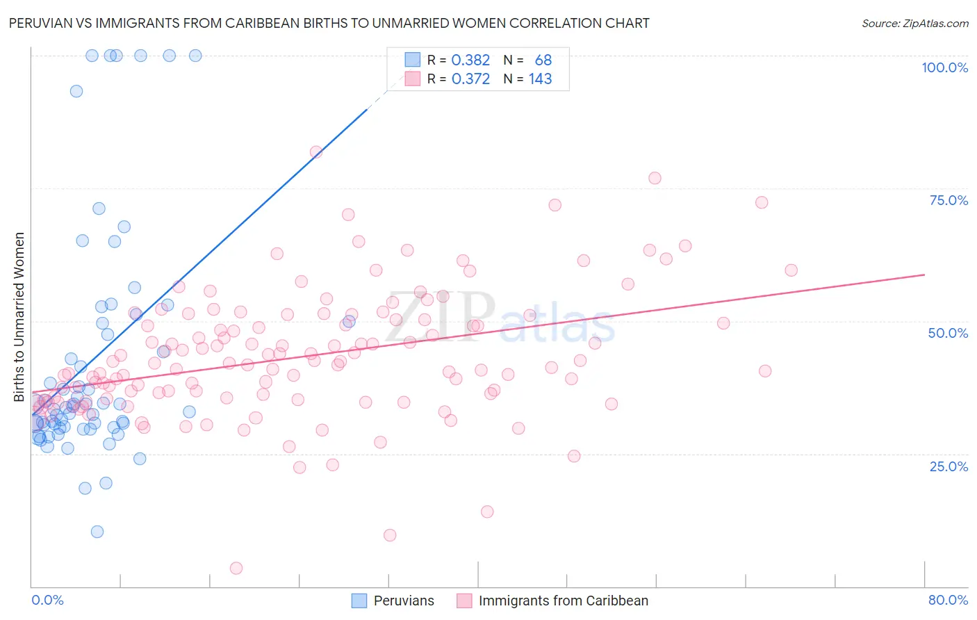 Peruvian vs Immigrants from Caribbean Births to Unmarried Women