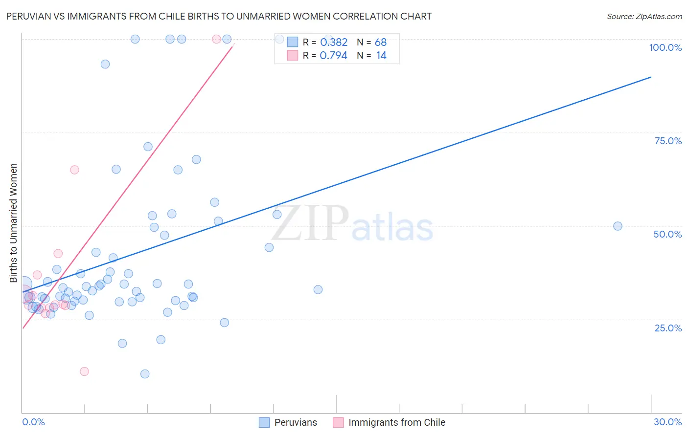 Peruvian vs Immigrants from Chile Births to Unmarried Women