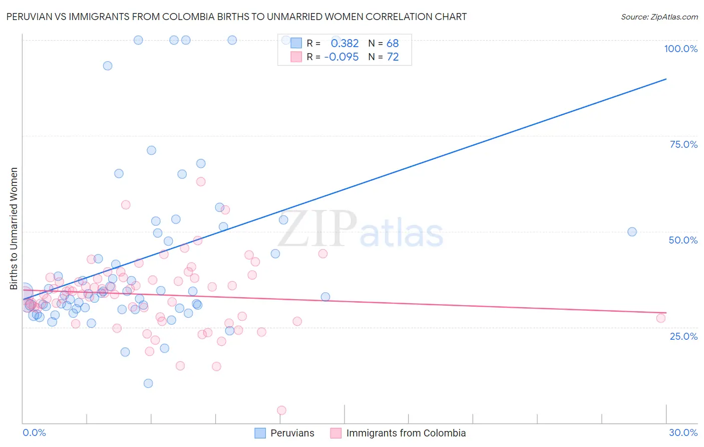 Peruvian vs Immigrants from Colombia Births to Unmarried Women