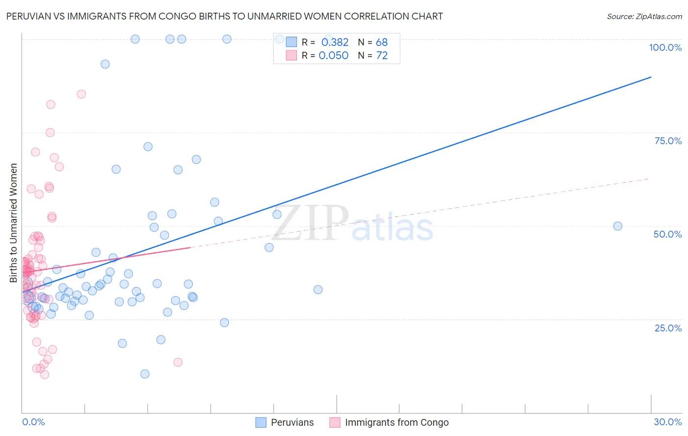 Peruvian vs Immigrants from Congo Births to Unmarried Women