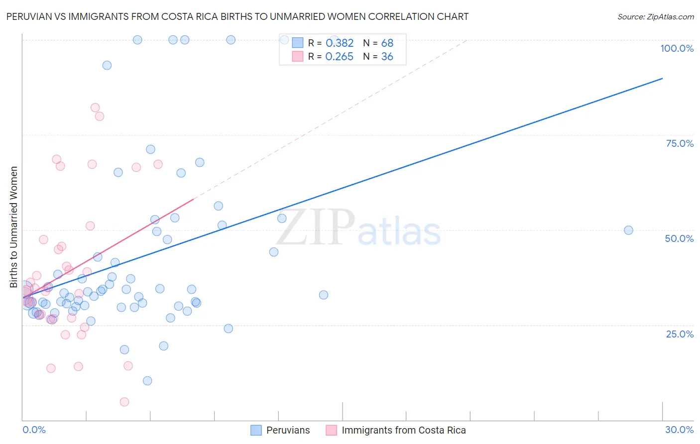 Peruvian vs Immigrants from Costa Rica Births to Unmarried Women