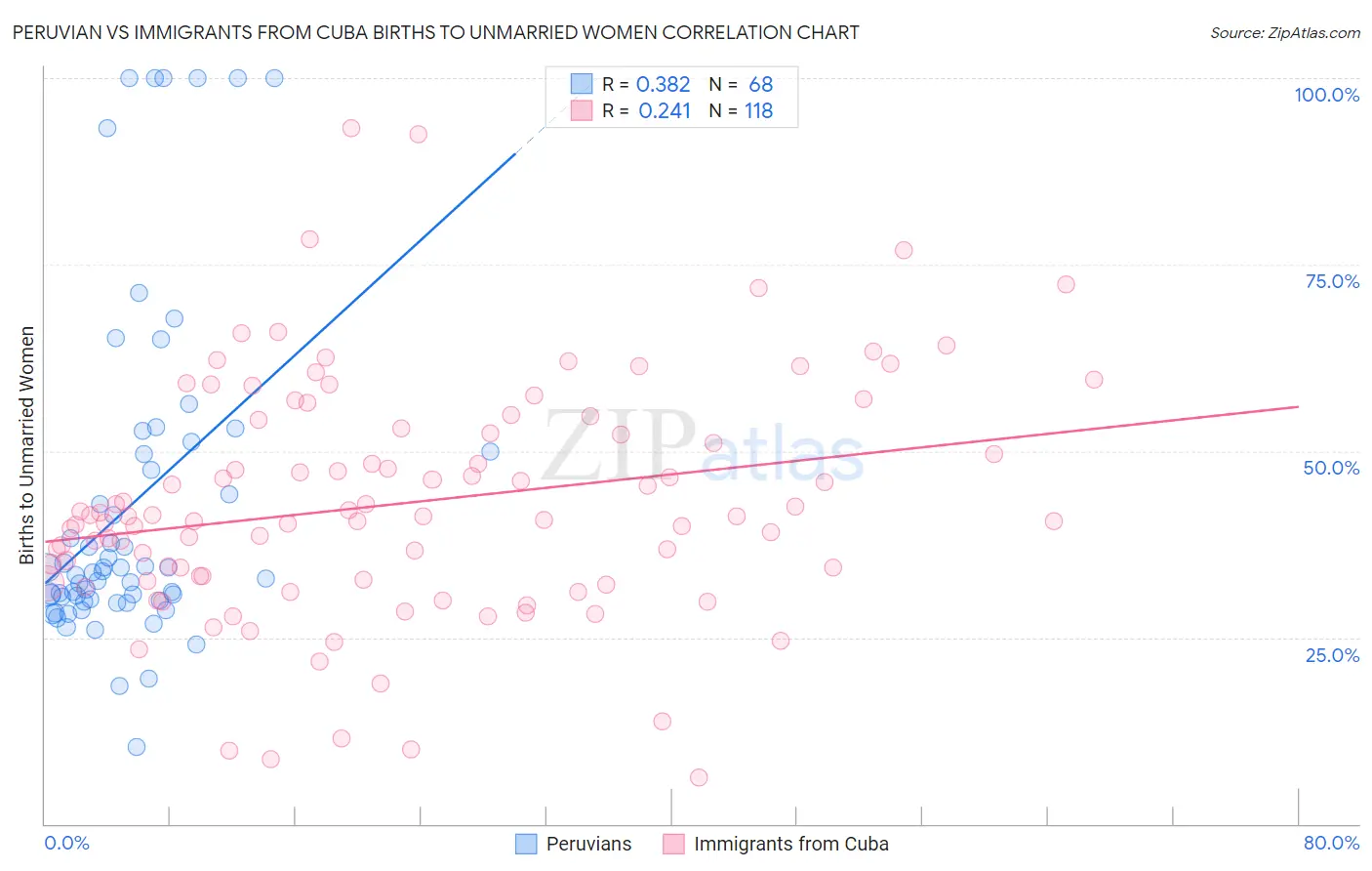 Peruvian vs Immigrants from Cuba Births to Unmarried Women