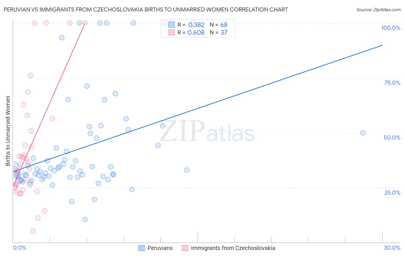 Peruvian vs Immigrants from Czechoslovakia Births to Unmarried Women